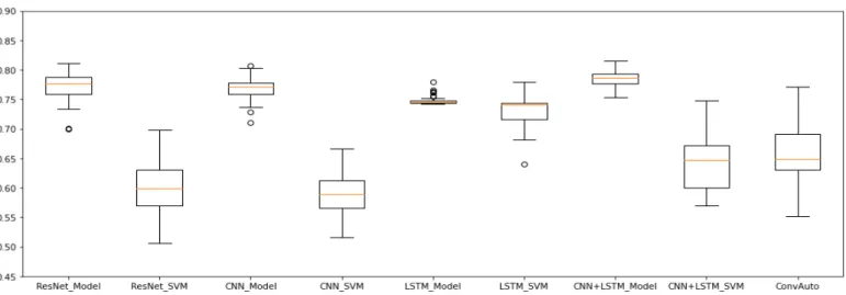 Figure 4. Suturing accuracies without intermediates. The best performing methods were ResNet, CNN and CNN + LSTM.
