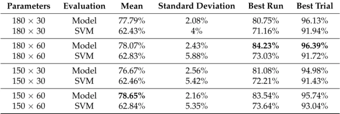 Table A4. Overall performance of the Residual Neural Network model, given each parameter configuration