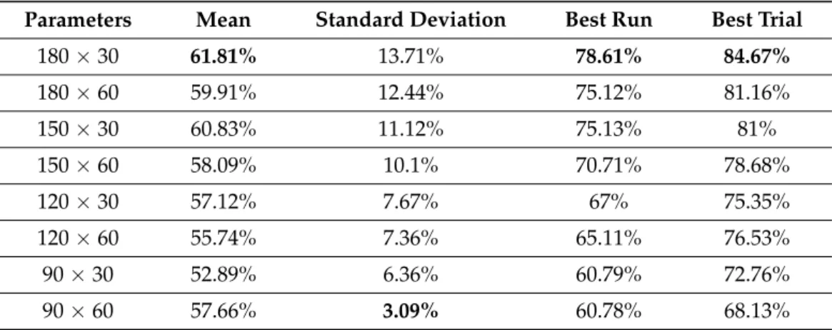 Table A7. Overall performance of the Discrete Cosine Transformation, given each parameter configu- configu-ration