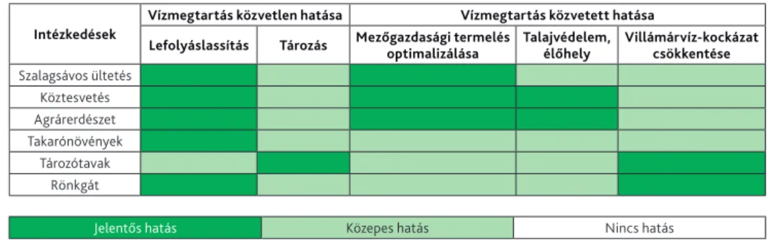 1. táblázat. Vízmegtartás hatásmátrix intenzív (dombvidéki) mezőgazdasági településeken  Intézkedések