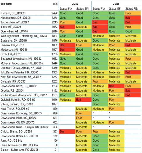 A FIA és a FIS mellett az Európai Hal Indexszel (European Fish Index – EFI) a  2. táblázat  foglalja össze a különbségeket a JDS2 és a JDS3 között.
