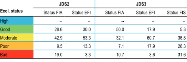 A  6. ábra mutatja a VKI szerint az öt ökológiai állapot osztályának százalékos  arányát, külön a FIA, FIS és az EFI számára a JDS2 és JDS3 eredményei alapján.
