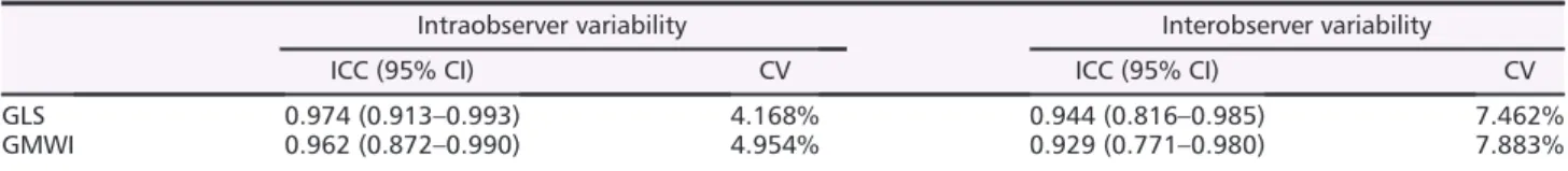 Table 1 Intra- and interobserver variability of the key LV deformation parameters