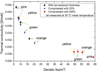 Figure 4. Thermal conductivity measurement results.