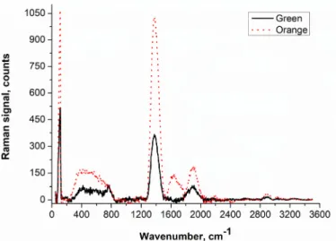 Figure 11 reports the Raman spectra of the investigated samples. It is necessary to identify both spectra: the red dashed line belongs to the orange sample, while the black continuous line belongs to the green sample.