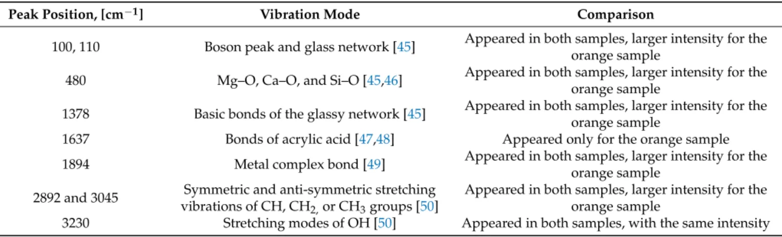 Table 6. Identification of the signs in Raman spectra.