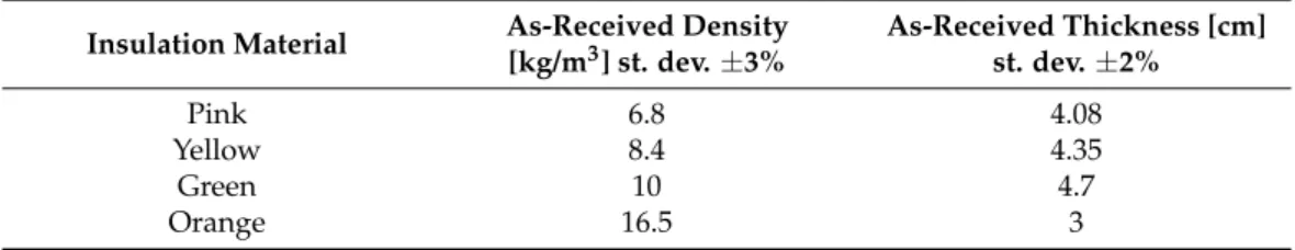 Table 1. The density and thickness of the as-received samples.