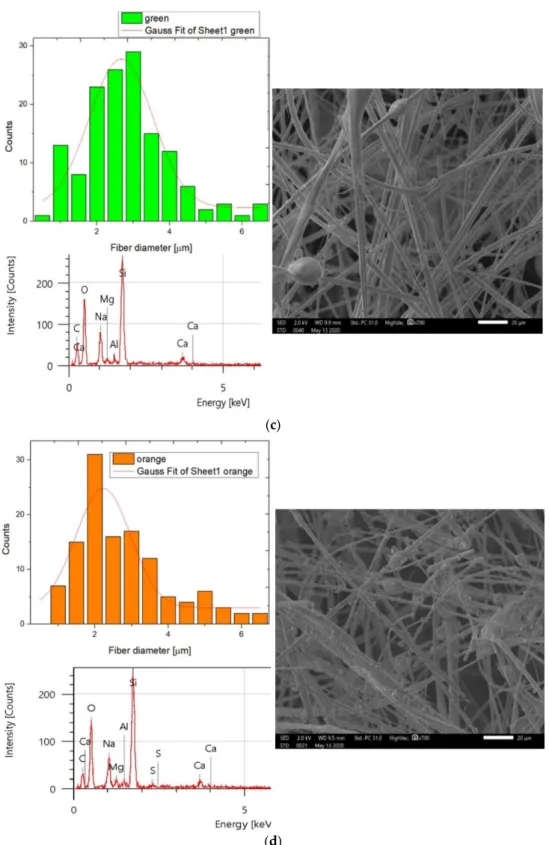 Figure 2. (a) SEM and EDS results of the pink sample with a Gaussian distribution of the diameter of the measured fiber.