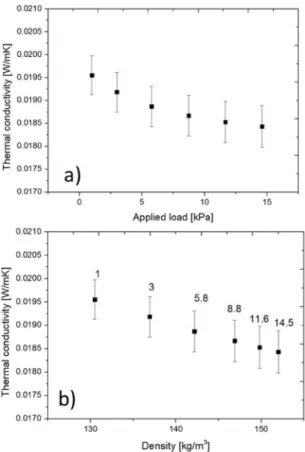 Fig. 4. Thermal conductivity vs. Applied load (a) and vs. density (b).  