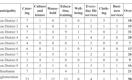 Table 3. Distribution of LVED partners according to their location