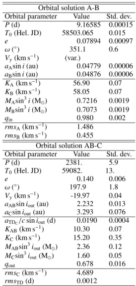Table 2: Values and standard deviations of the constrained or- or-bital parameters for KIC 4480321