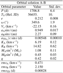 Table 5: Values and standard deviations of the constrained pa- pa-rameters of the orbital solution for KIC 9775454.