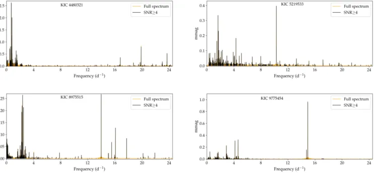 Fig. 6: Lomb-Scargle periodograms derived from the Kepler data for the systems KIC 4480321 (top left), 5219533 (top right), 8975515 (bottom left) and KIC 9775454 (bottom right)