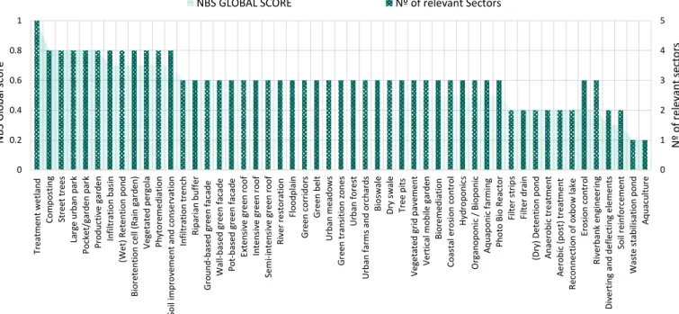 Figure 3. NBS global scores and number of relevant sectors for each unit and intervention (NBS_u/i)