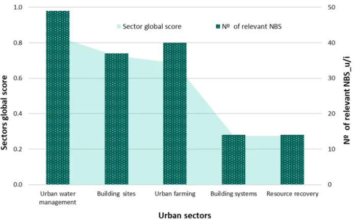 Figure 4 summarizes the global sector scores and number of relevant NBS_u/i for each urban sector