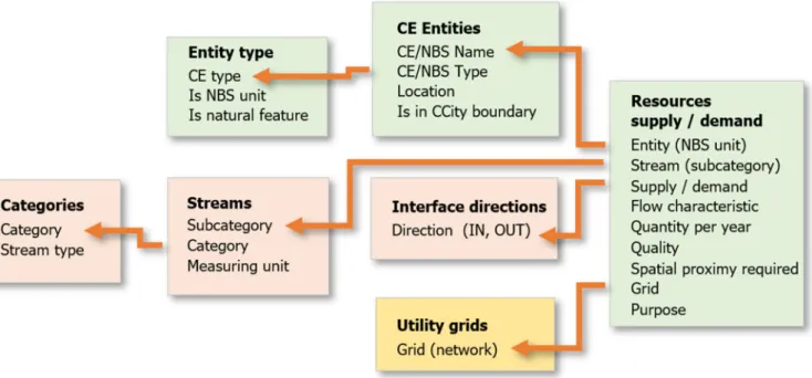 Figure 7. An information model on NBS_u/i and interconnecting streams (Figure 1). Green: entities and their resources; 