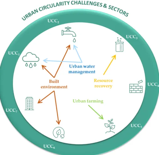 Figure 2. Most relevant Urban Circularity Challenges (UCCs) defined by the urban sectors for se- se-lecting relevant nature-based solution units and interventions (NBS_u/i)
