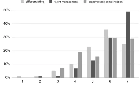 Figure 7. Distribution of teachers’ opinions (n=103) on a 7-point  Likert-scale to what extent the new methodology is suitable  for differentiation / talent management / disadvantage compensation