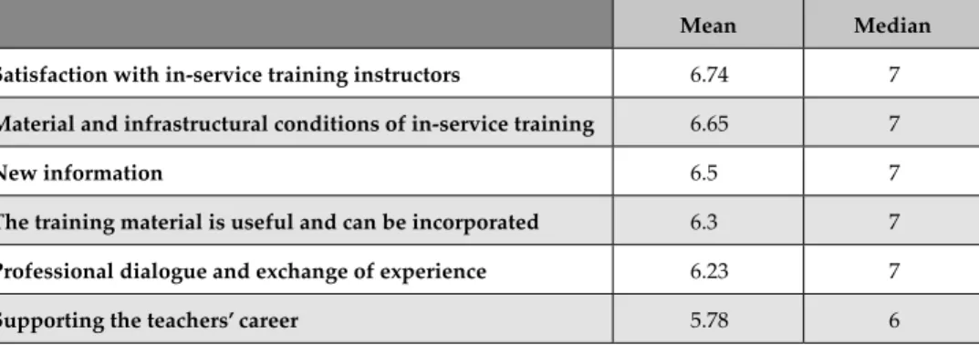 Table 3. Teachers’ beliefs on the quality of the in-service training in spring 2020 (n=103) Based  on  the  results,  satisfaction  with  the  in-service  training  contents  could  be  measured immediately after the courses and 1-1.5 years after that