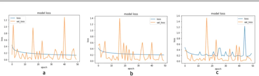 Figure 4. Loss of: (a) LT-ResNet, (b) LT-Inception, (c) LT-VGG.