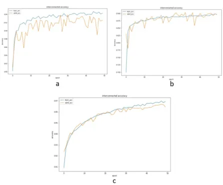 Figure 8. Training and validation accuracy of the interconnected model on all datasets: a) chest X-ray, b) Malaria, c) PatchCam.