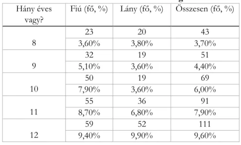 1. táblázat. A felmért diákok életkor megoszlása  Hány éves 