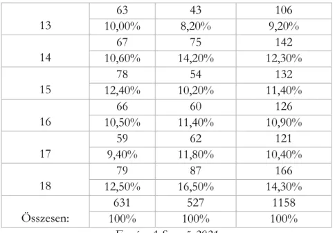 1. ábra. A felmért tanulók fogyatékos-specifikus megoszlása   Forrás: A Szerző, 2021 13 63 43  106 10,00% 8,20%  9,20% 14 67 75 142 10,60% 14,20%  12,30% 15 78 54 132 12,40% 10,20% 11,40% 16 66 60 126 10,50% 11,40% 10,90% 17 59 62 121 9,40% 11,80% 10,40% 1