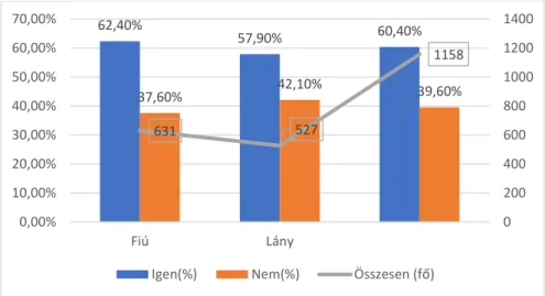 2. ábra. A válaszadók tanórán kívüli sportolási aránya és nemenkénti megoszlása  Forrás: A Szerző, 2021 