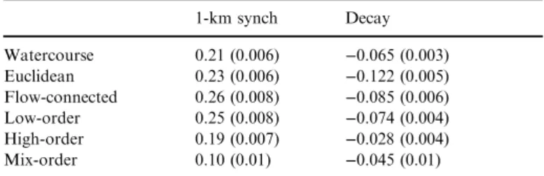 Table 1 Parameters from synchrograms (SE) including synchrony esti- esti-mates at 1-km distance (1-km synch) and decay for watercourse,  Eucli-dean and flow-connected distances, and between low-, high- and  mixed-order stream pairs (over watercourse distan