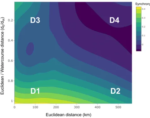 Figure 4 3D synchrogram modelled as 2D contour LOESS illustrating fish metapopulation synchrony over the plane defined by the ratio Euclidean/