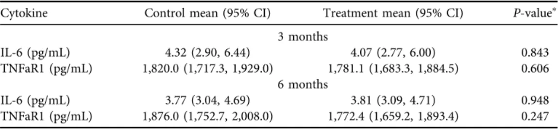Table 3. Predicted mean IL-6 and TNFaR1 by treatment assignment after adjusting for baseline values (i.e., by setting log IL-6 and log TNFaR1 at its respective sample mean: 1.06 and 7.46)