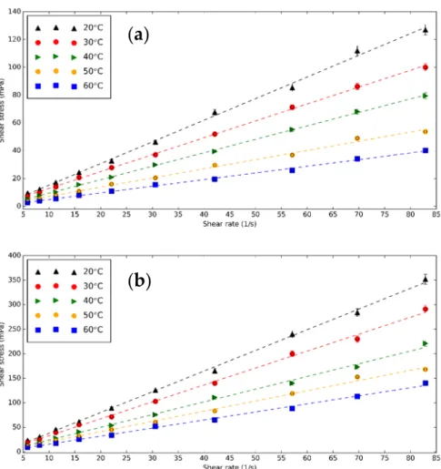 Figure 8. Shear stress—shear rates diagram of (a) CNS and (b) CNP nanofluids for 0.5 vol% at  different temperatures