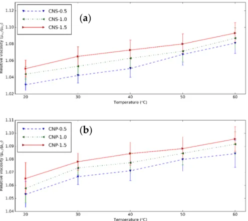 Figure 9. Relative viscosity–temperature diagram of (a) CNS and (b) CNP nanofluids for different  concentration at different temperatures