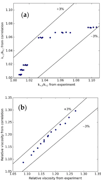 Figure 14. Comparison between (a) k and (b) µ obtained from experiment and proposed correla- correla-tion