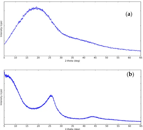 Figure 1. XRD pattern of (a) carbon nanosphere (CNS) and (b) carbon nanopowder (CNP) at the  following XRD conditions: X-Ray: 40 kV, 30 mA