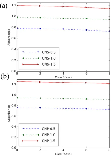 Figure 7. Maximum absorbance—time diagram of (a) CNS and (b) CNP nanofluids for different  concentrations