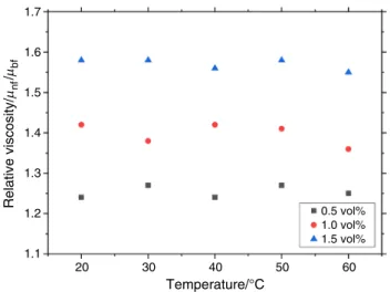 Figure 9 shows a comparison of the relative viscosity  between the present work (0.5 vol%) with the data from  Nabil et al