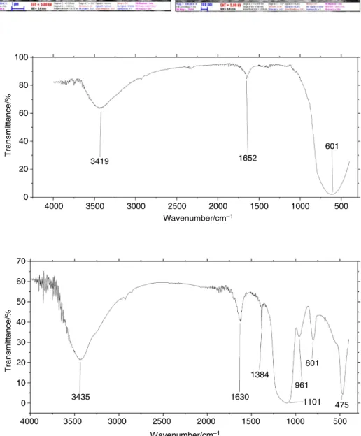Fig. 4    FT-IR spectrum of P25 