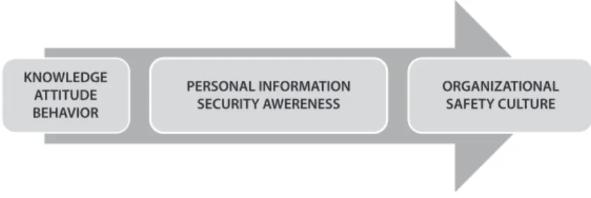 Figure  1 • Security awareness (Source: Legárd, ‘Building an Effective Information Security  Awareness Program’,  193.)