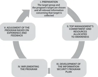 Figure  2 • The key elements of the implementation of security awareness programs (Source: 
