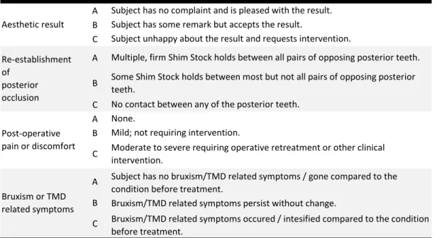 Table 2 - Criteria used to evaluate the treatment outcome related to the satisfaction and function Aesthetic result