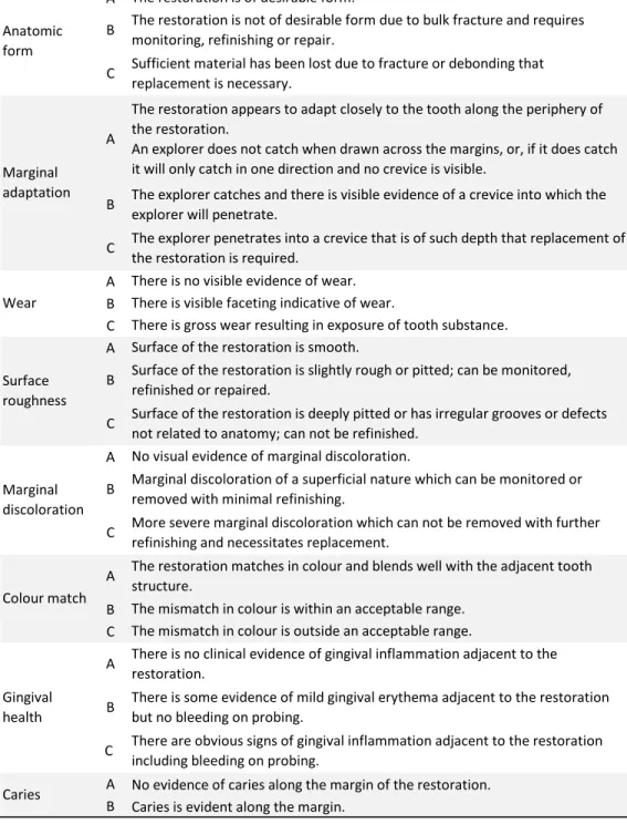 Table 3 - Clinical assessment criteria (USPHS) used to evaluate the restorations