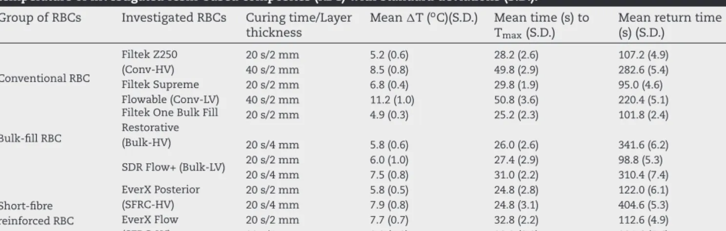 Table 2 – Mean temperature change (T), time to reach the maximum temperature (Tmax), returning time to the initial temperature of investigated resin-based composites (RBC) with standard deviations (S.D.).