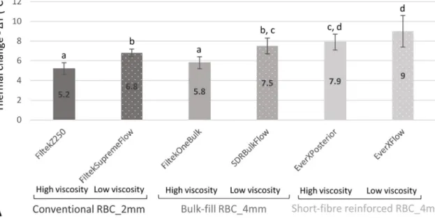 Fig. 2 – (A) Thermal change of high and low viscosity conventional, bulk-ﬁll and short-ﬁbre reinforced resin-based composites polymerized for 20 s