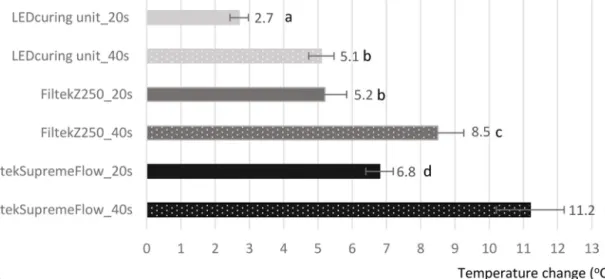 Fig. 3 – (A) Thermal change of high and low viscosity conventional resin-based composites polymerized for 20 s vs