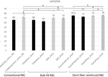 Fig. 5 – Degree of conversion at the top of the investigated materials. The * mark indicates statistically signiﬁcant difference between the investigated materials.