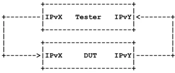 Fig. 1. Single DUT test setup [1]. 