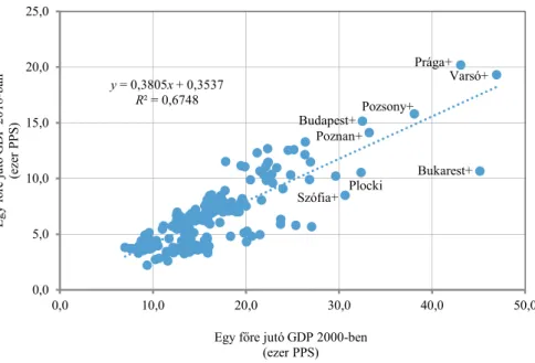 2. ábra. Egy főre jutó GDP a vizsgált régiókban 2000-ben és 2018-ban   (GDP per capita in the examined regions, 2000, 2008) 