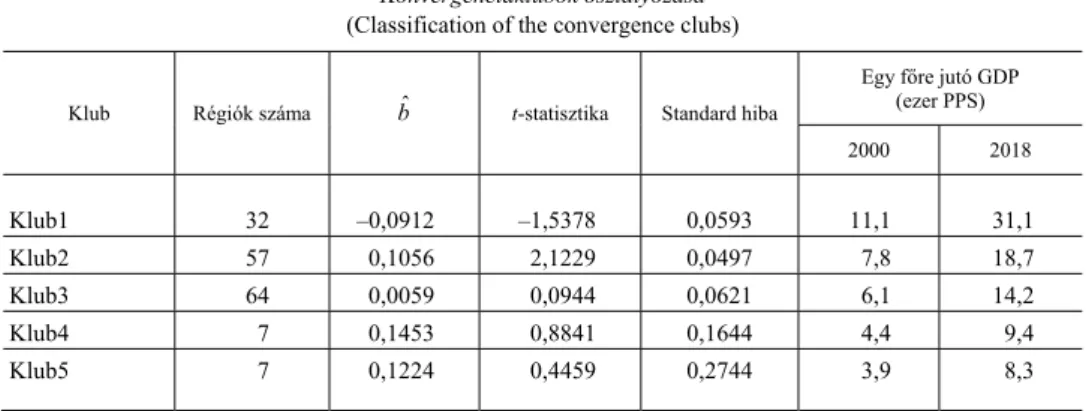 (Lásd a Függeléket.) A 2. táblázat a klubok jellemzőit és a rajtuk futtatott logtreg  algoritmus kimeneteit tartalmazza