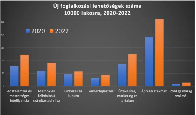 3. ábra Új foglalkozási lehetőségek száma 10 000 lakosra 2020−2022 [7] 